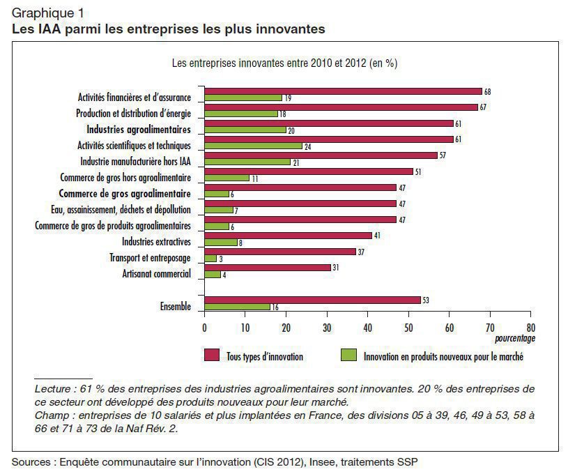Graphique